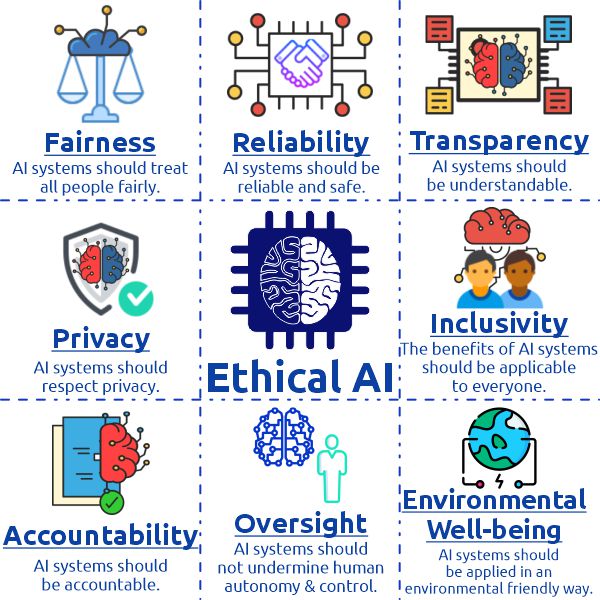 Ethical guidelines for AI development