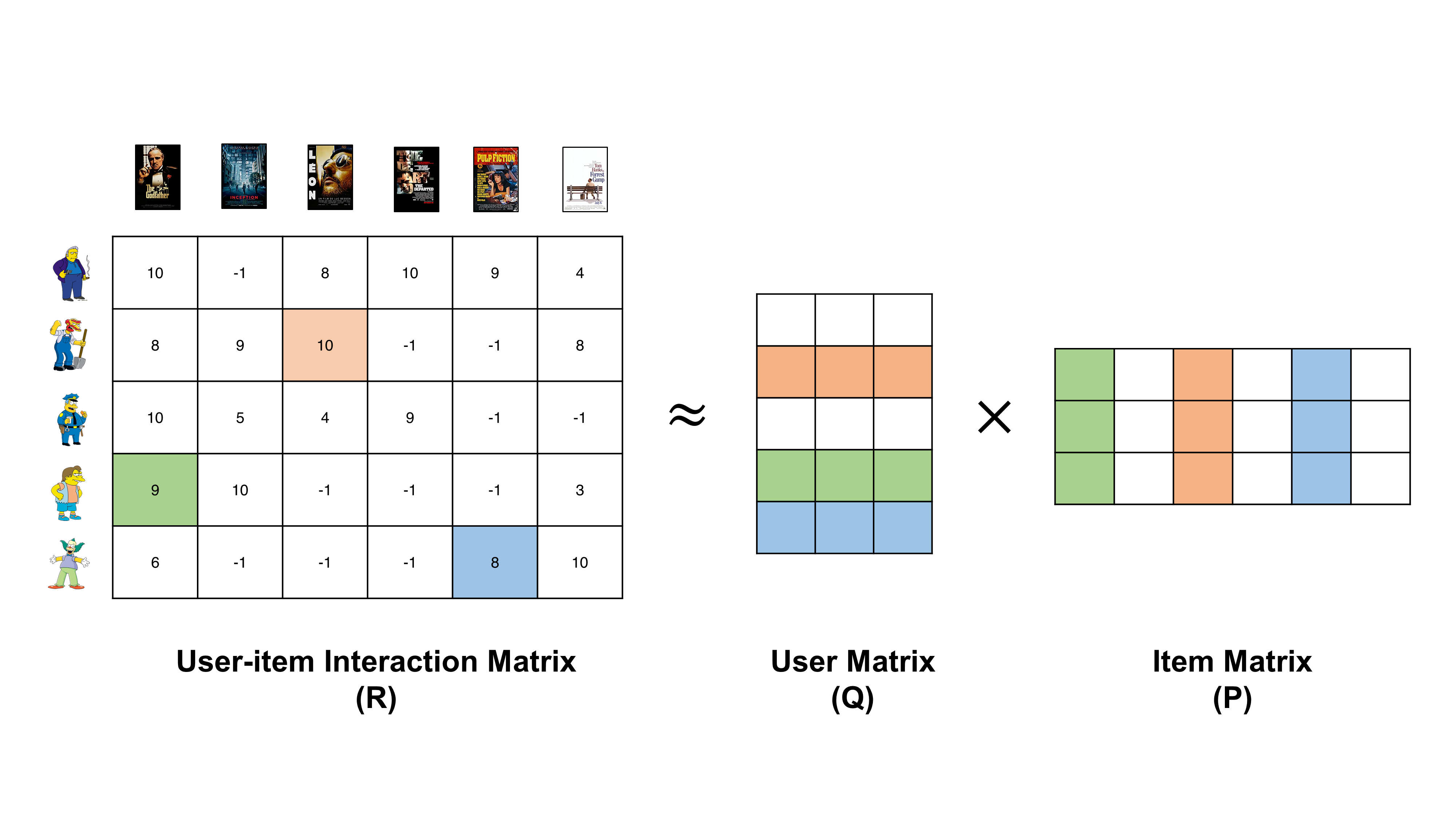 Matrix Factorization Example
