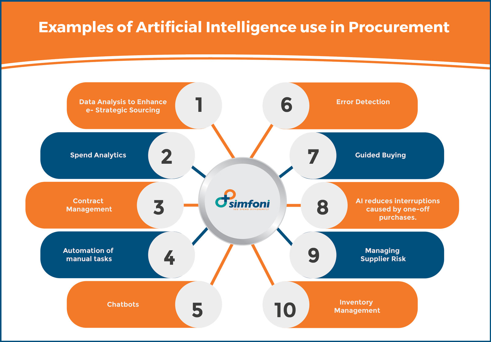 AI in procurement process