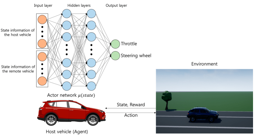 Machine learning algorithm for self-driving cars