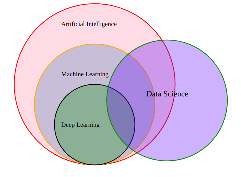 Venn diagram AI, ML, DL