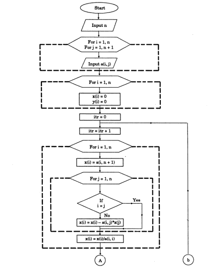 Gauss-Seidel iteration flowchart