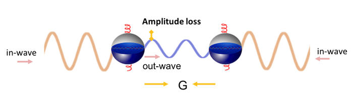 Graviton wave particle concept