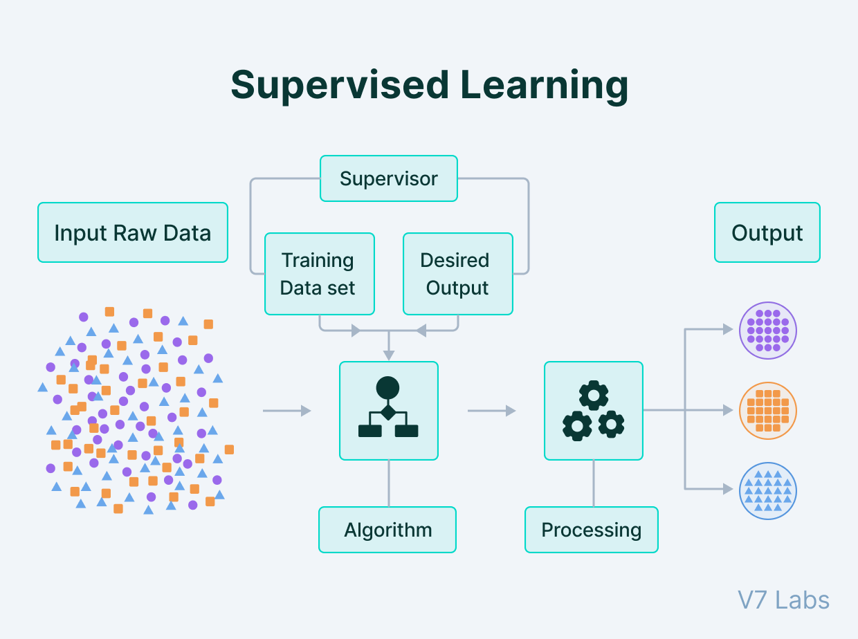 Machine learning data training example