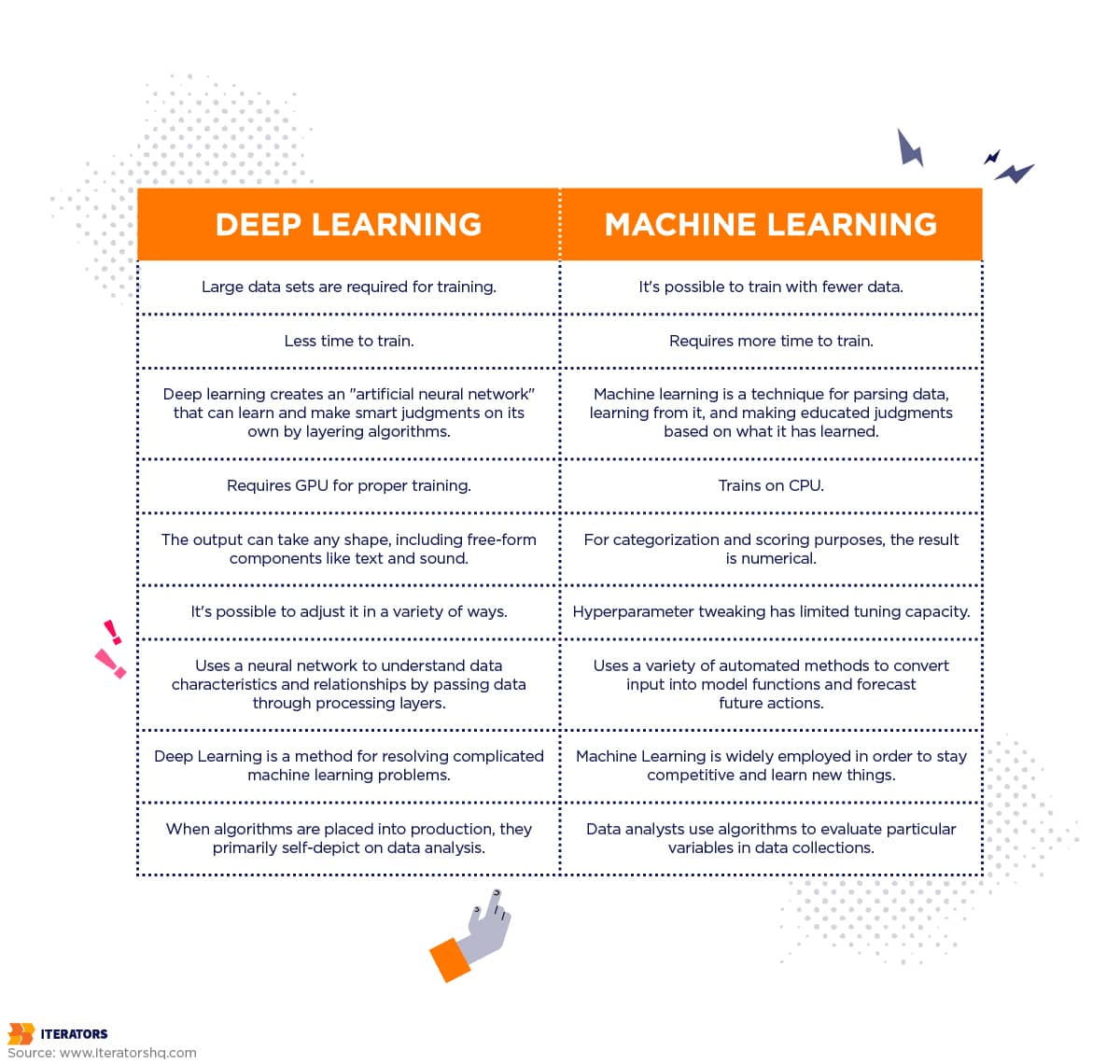 Machine learning vs deep learning comparison