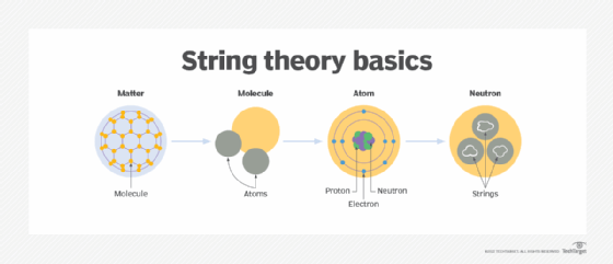 String theory diagram showing multiple dimensions