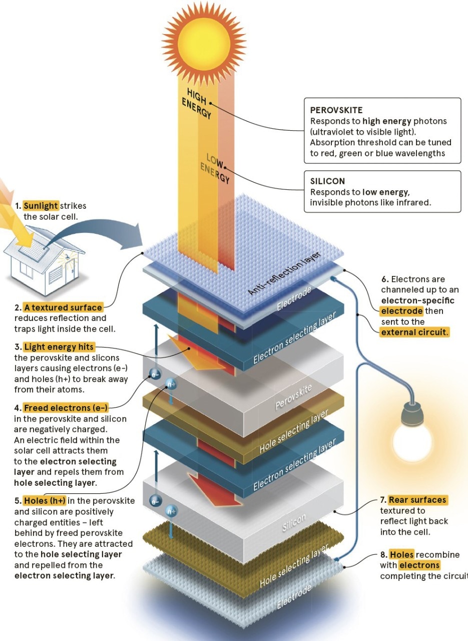 Advanced solar panel technology on Earth's surface