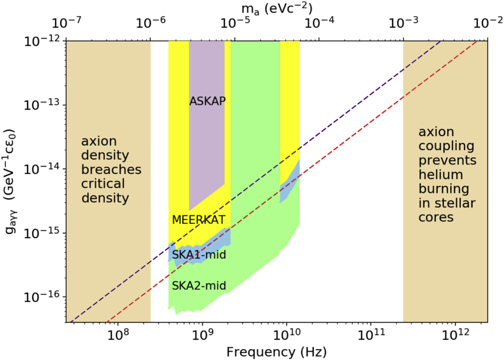 Detection of Axions in Radio Telescopes