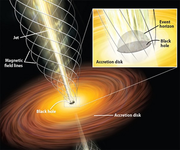 Diagram of black hole accretion disk physics