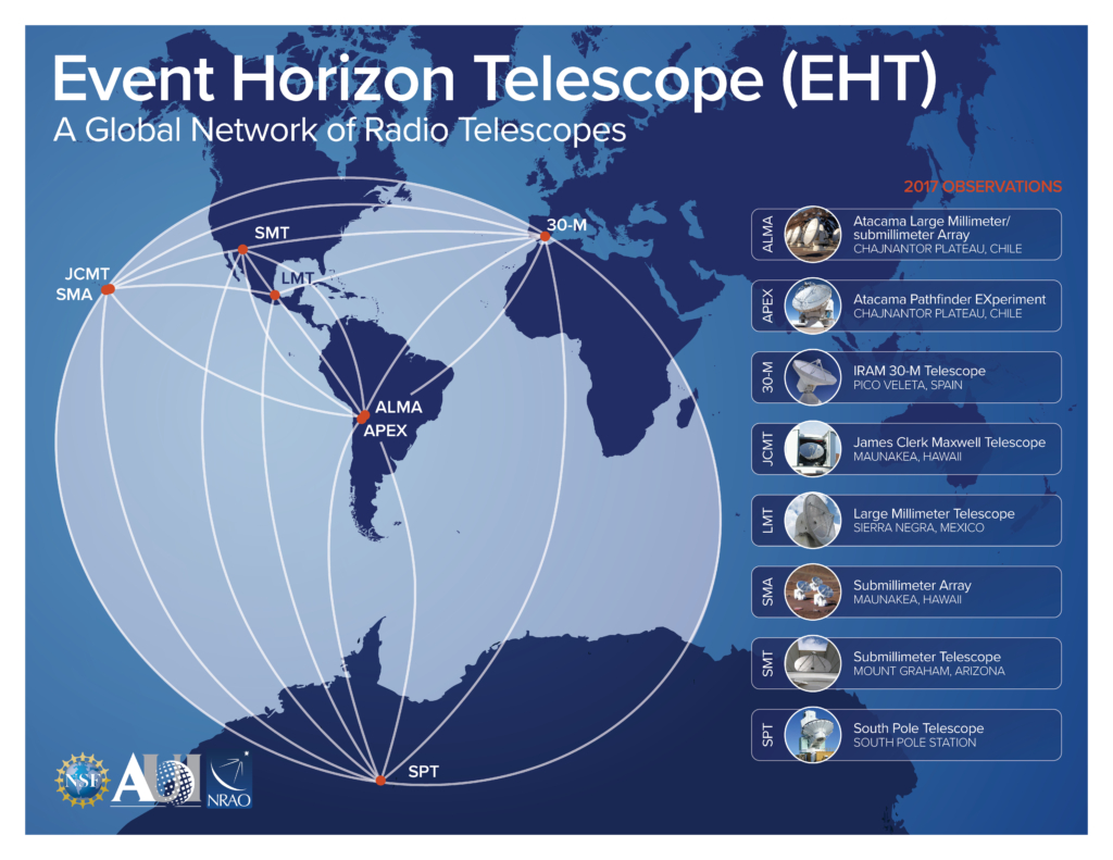 Event Horizon Telescope setup and operation