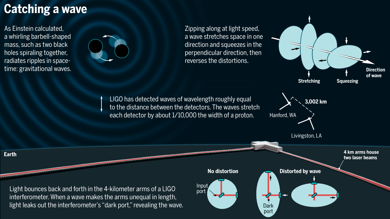 Graphic showing gravitational waves as spacetime ripples passed through objects