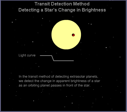 Kepler star system transit detection