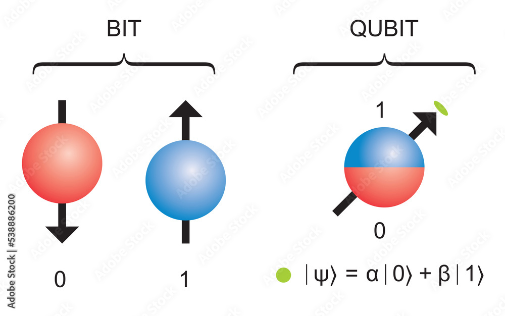 Quantum computing qubits representation