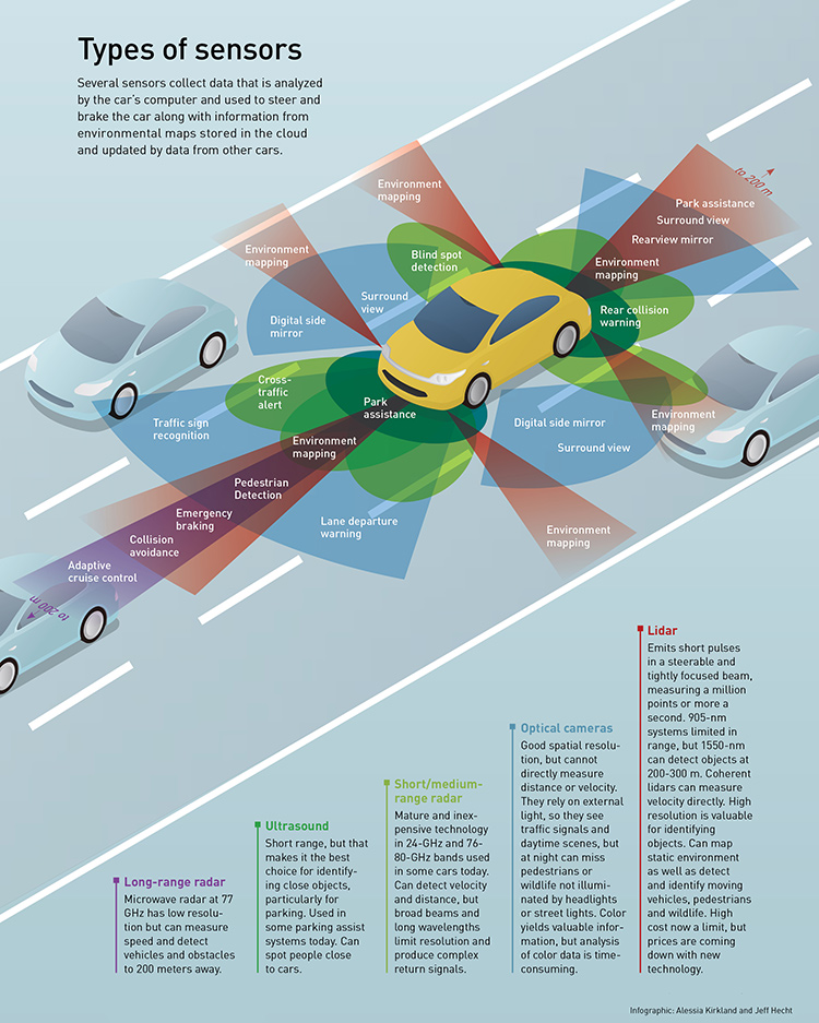 Self-driving car sensors and LIDAR example