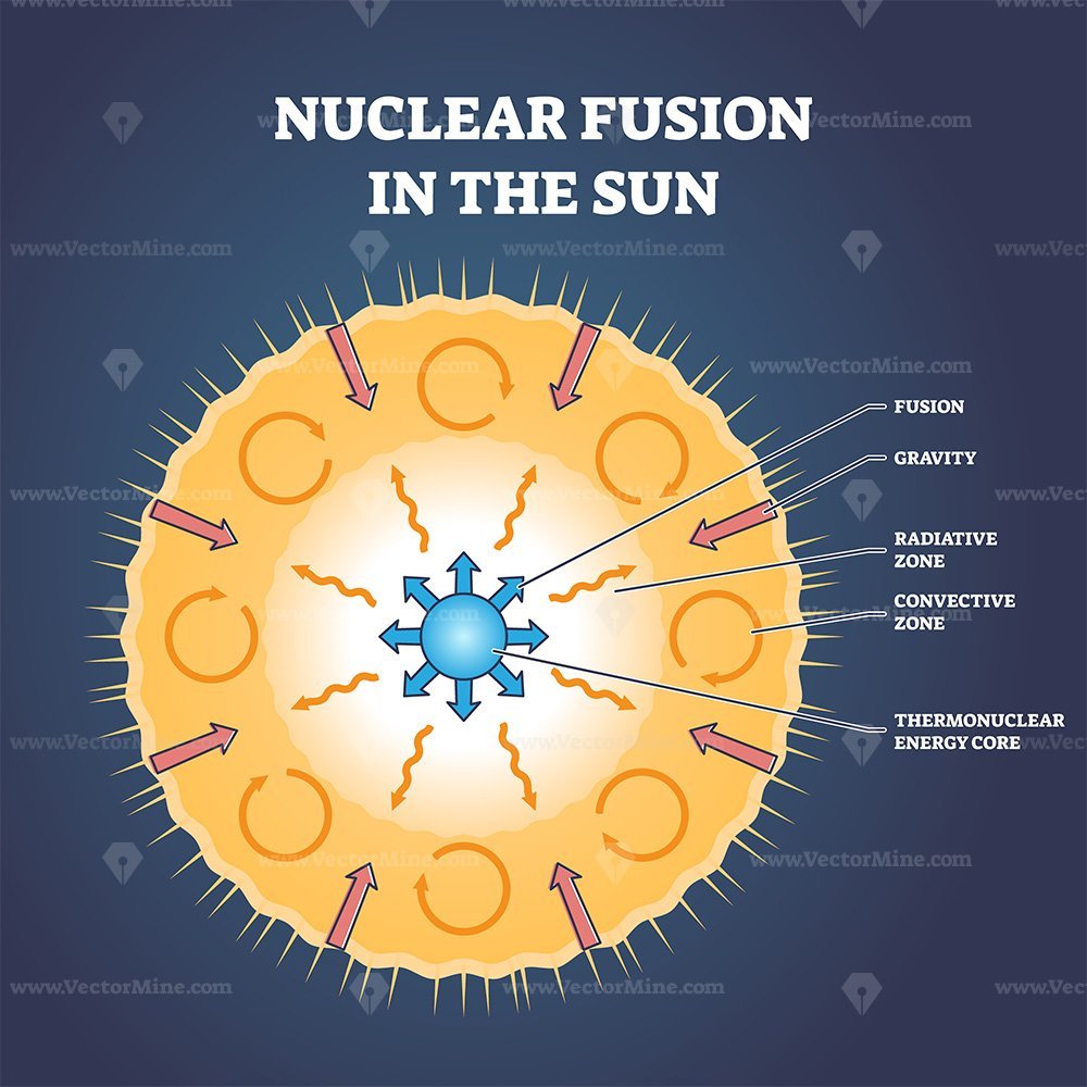 Sun nuclear fusion process