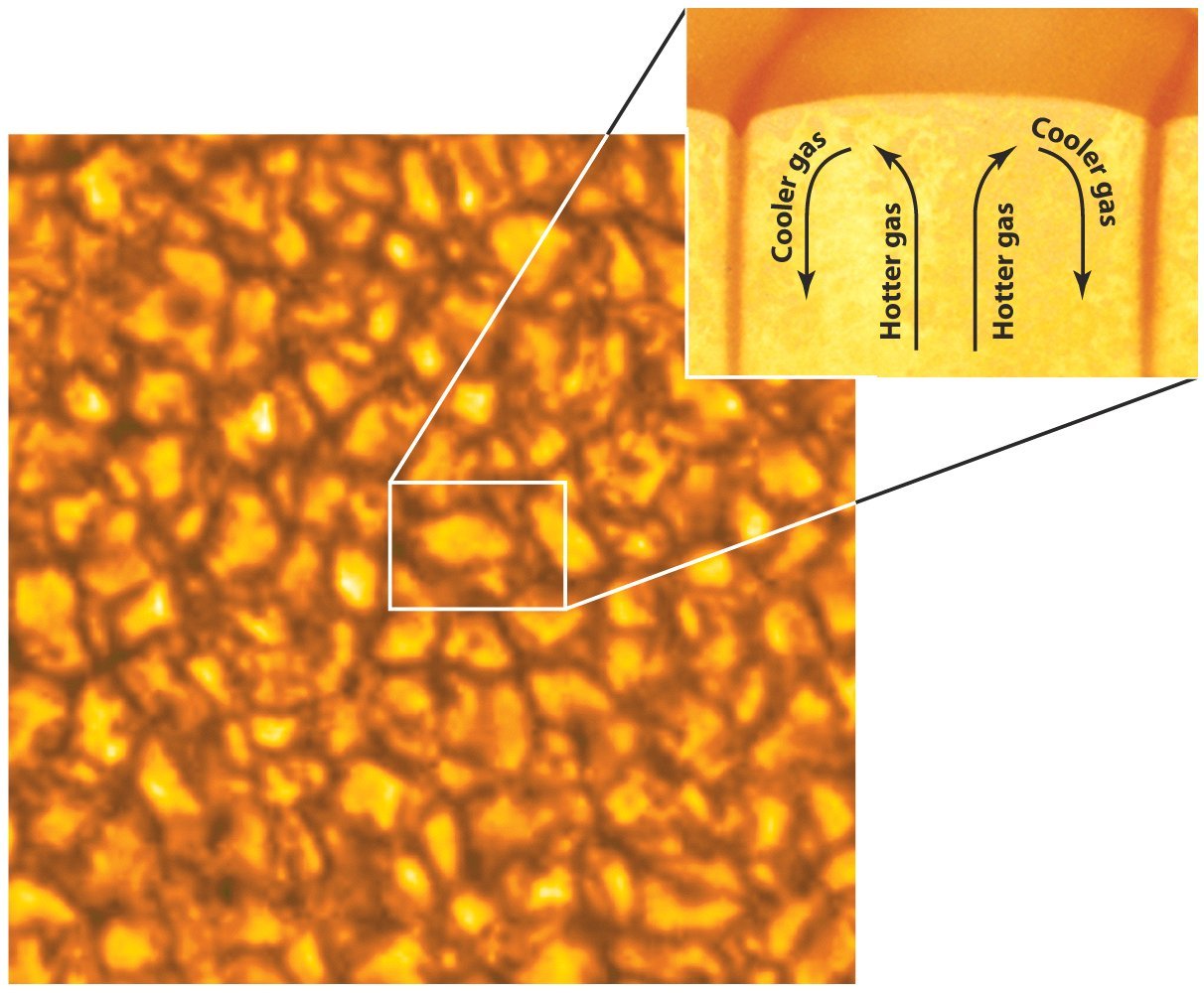 Sun surface convection granules