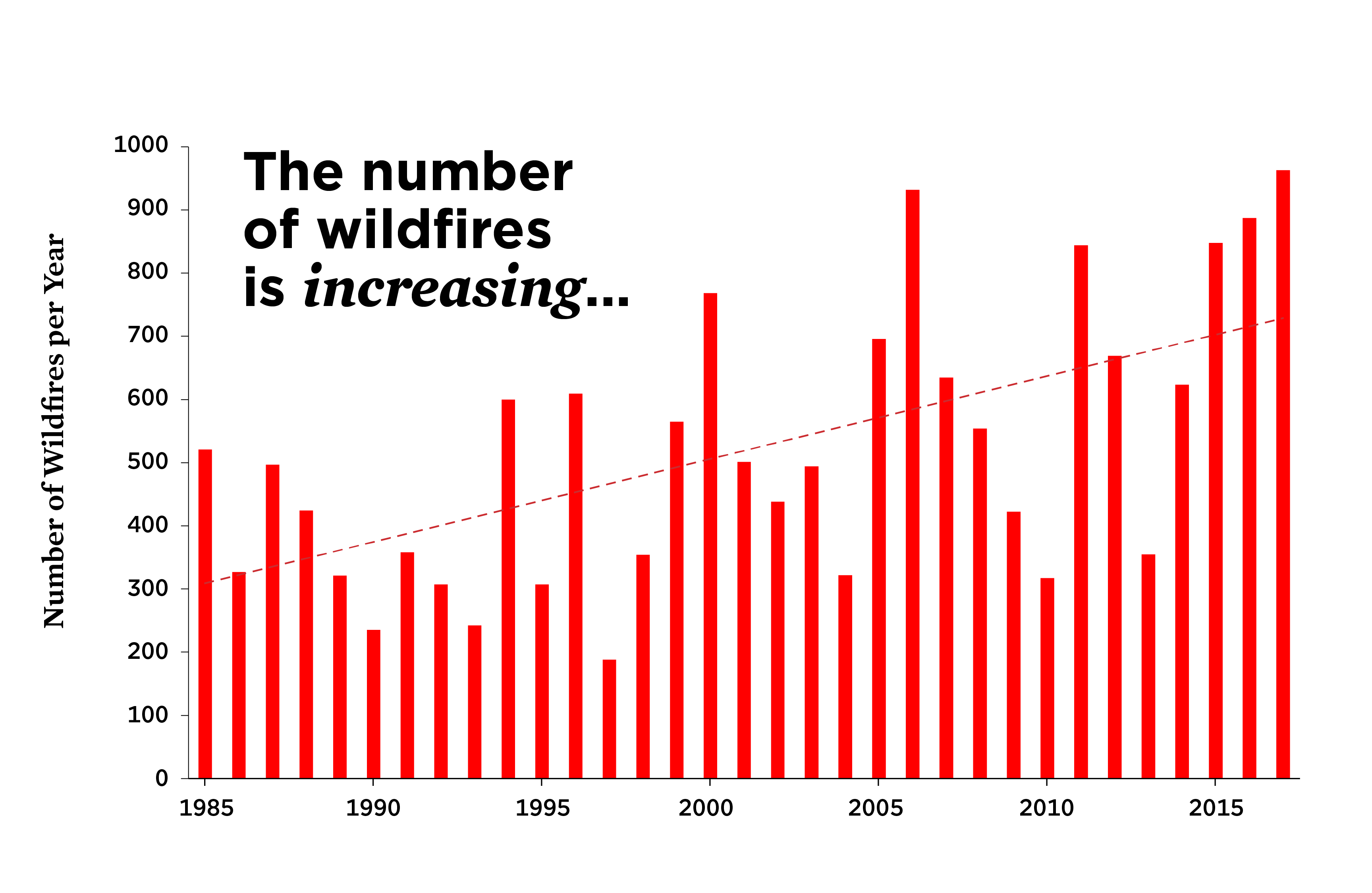 Wildfire simulation graph