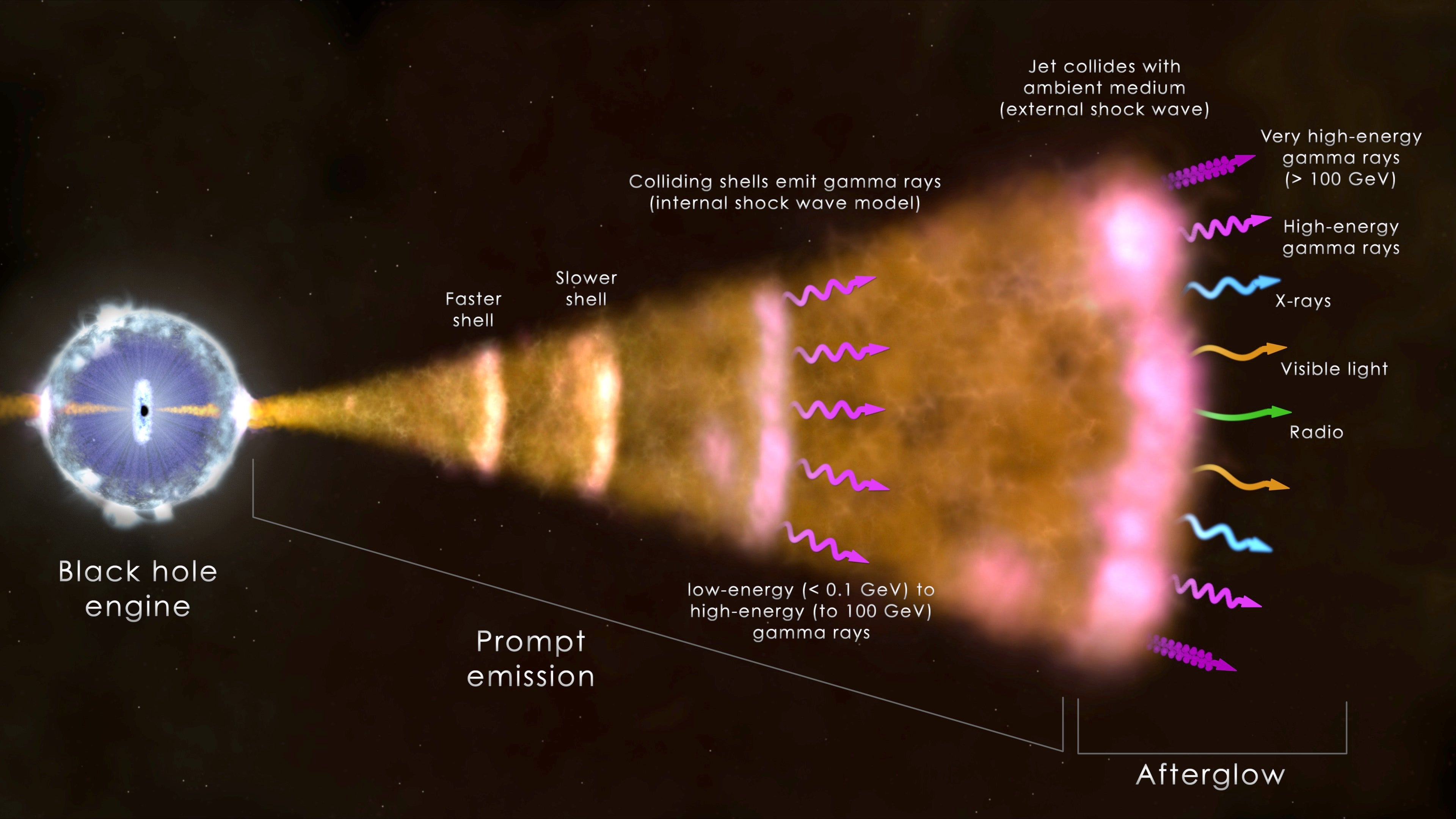 scientists studying gamma ray bursts using telescopes