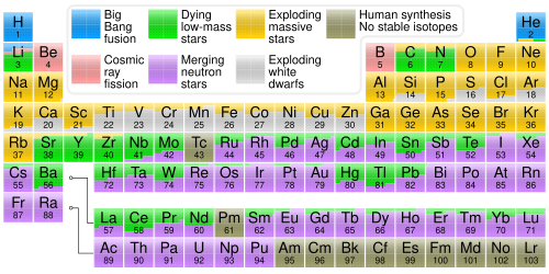 the periodic table with r-process highlighting heavy elements