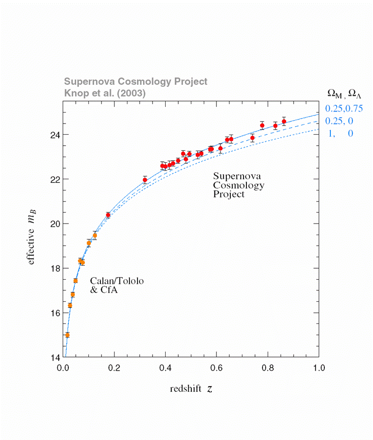 Comparison of supernova redshift data and timescape vs lambda-cdm models