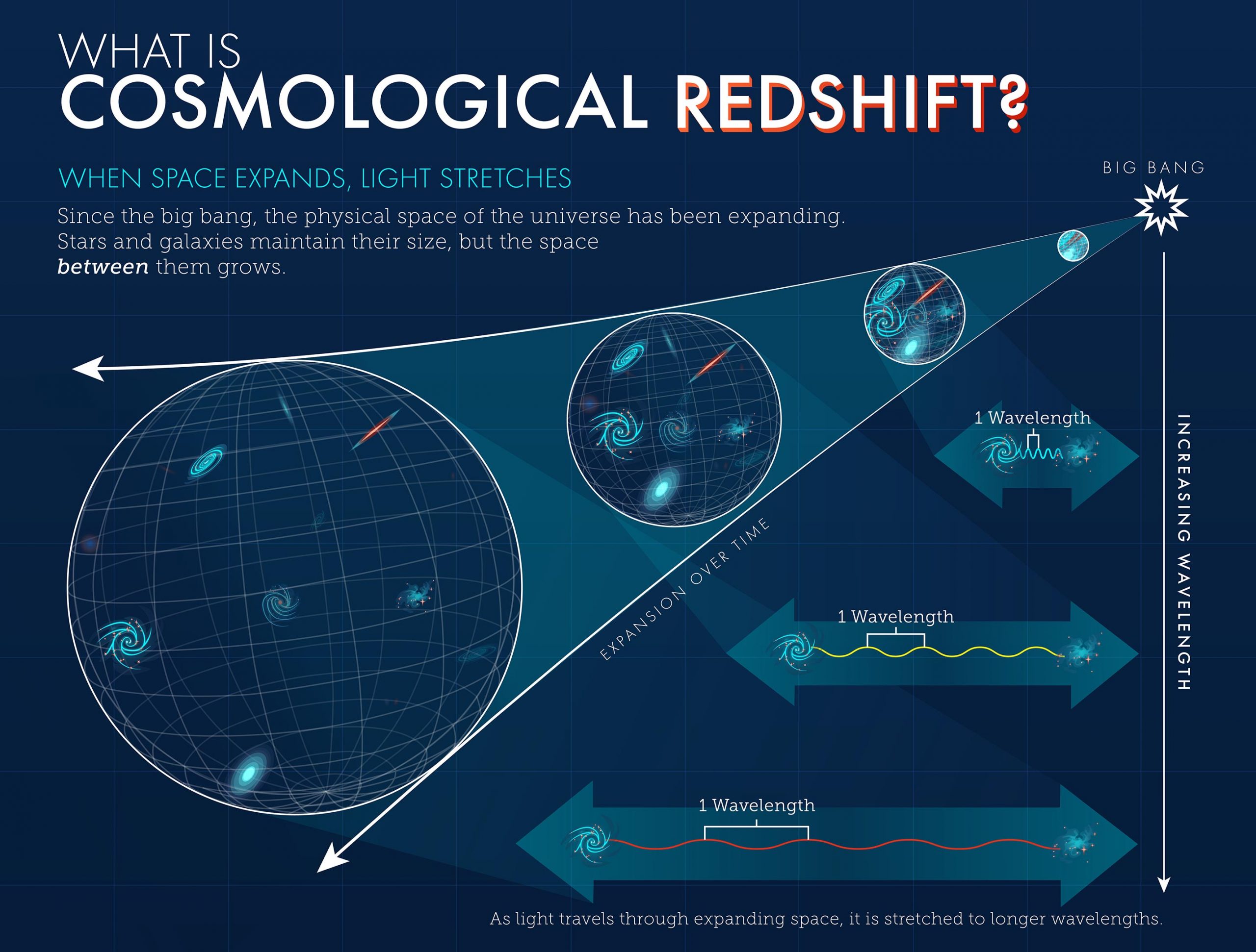 Expanding universe redshift graphics