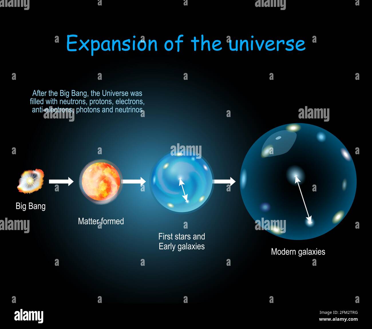 Illustration of cosmic expansion over time